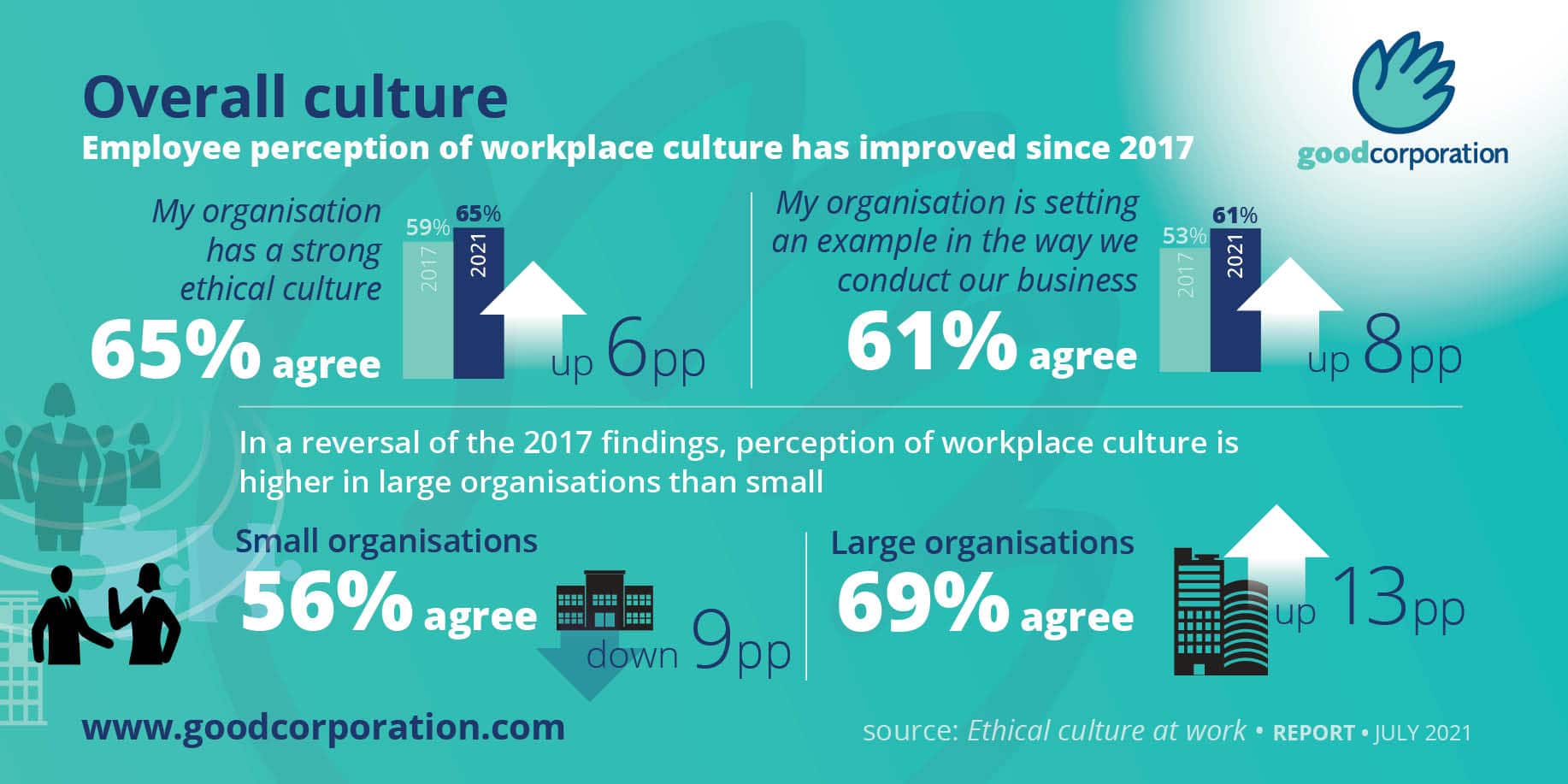 Employee perception of workplace culture has improved according to the 2021 GoodCorporation survey of workplace perceptions of culture
