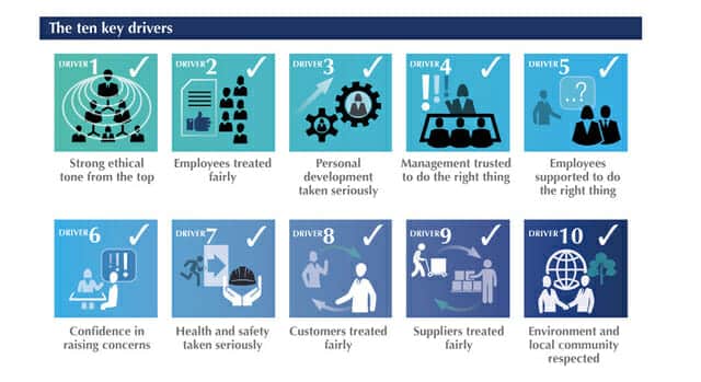 Based on over 20 years of assessing and embedding responsible management practices, GoodCorporation has identified the ten key drivers that can determine an ethical corporate culture