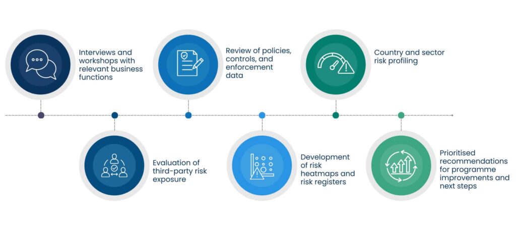 Process of risk evaluation and management steps.